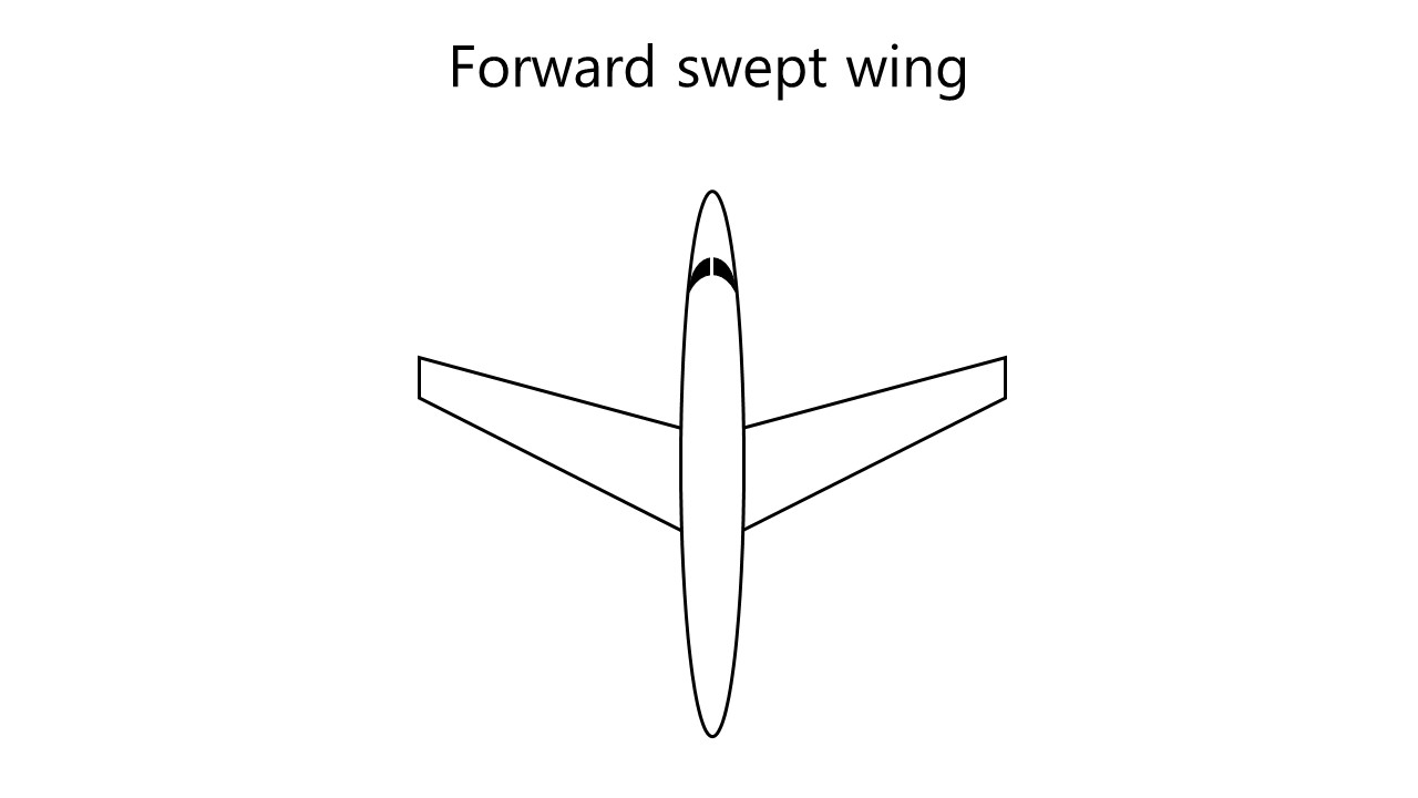 Forward swept wings are the same as the regular swept wings, but then with negative sweep angles. Image