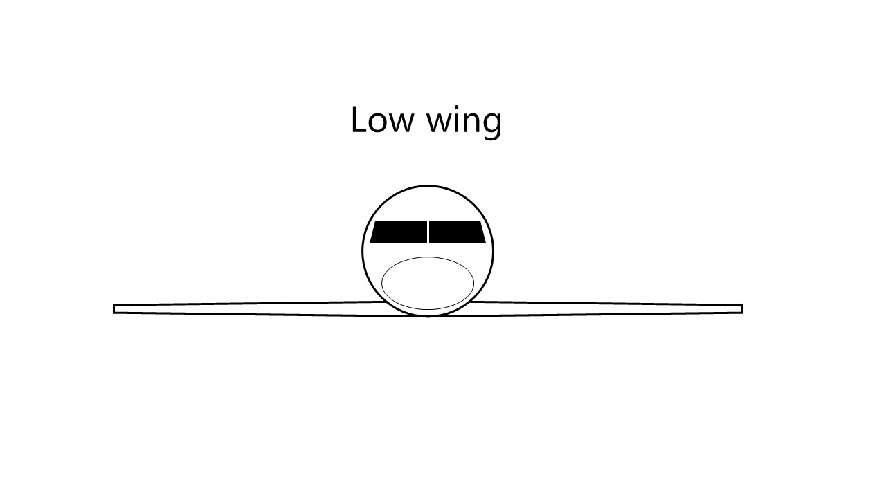 Low wings go through the bottom of the fuselage, or are attached to the underside. Image