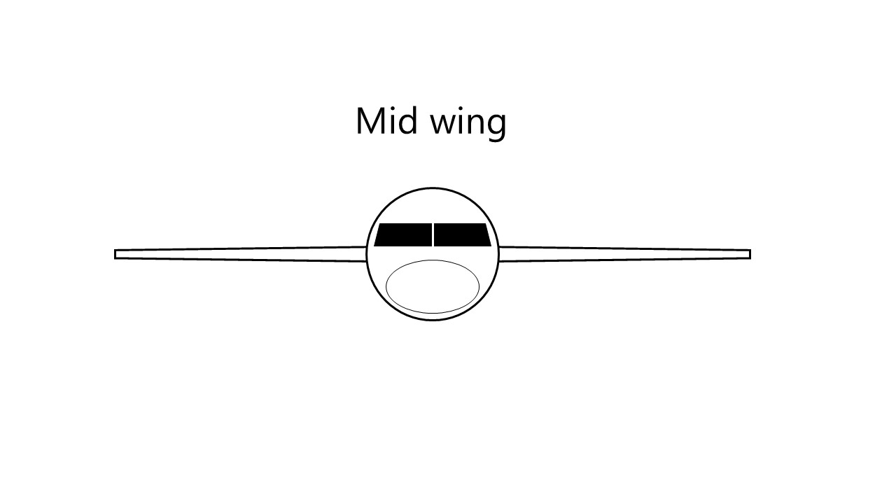 The mid-wing wings go through the fuselage, roughly in the middle. Image