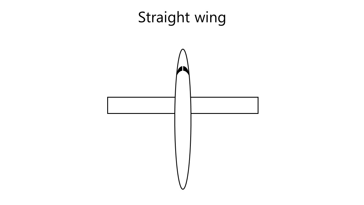 Officially it means that the (quarter) chord is at a straight angle compared to the fuselage, but beware that the leading and trailing edge may have a (small) sweep angle when the wings are tapered. Image